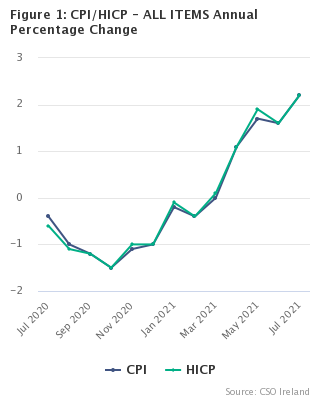 Figure 1: CPI/HICP - ALL ITEMS Annual Percentage Change