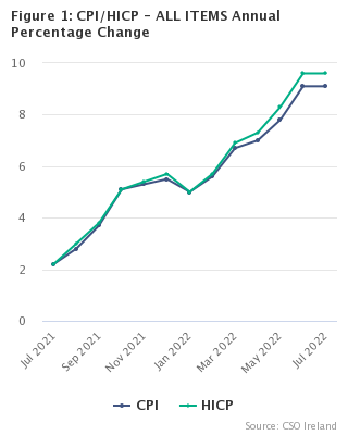Figure 1: CPI/HICP - ALL ITEMS Annual Percentage Change