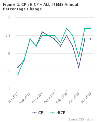 Figure 1: CPI/HICP - ALL ITEMS Annual Percentage Change
