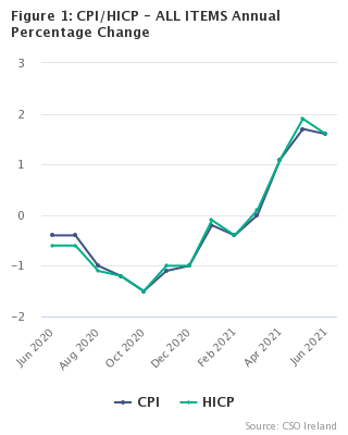 Figure 1: CPI/HICP - ALL ITEMS Annual Percentage Change