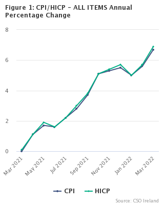 Figure 1: CPI/HICP - ALL ITEMS Annual Percentage Change