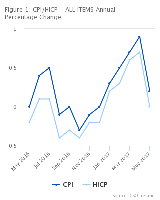 Figure 1: CPI/HICP - ALL ITEMS Annual Percentage Change
