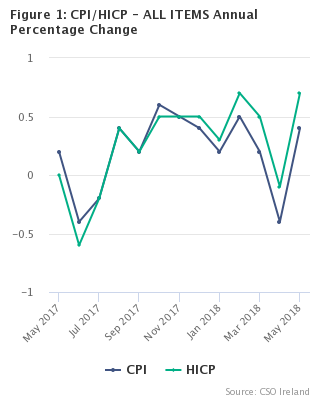 Figure 1: CPI/HICP - ALL ITEMS Annual Percentage Change
