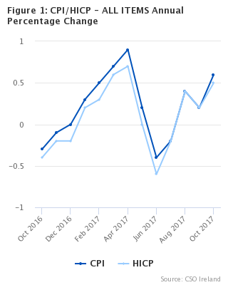 Figure 1: CPI/HICP - ALL ITEMS Annual Percentage Change
