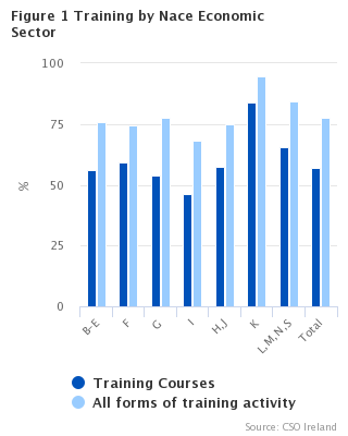 Figure 1 Training by NACE Economic Sector
