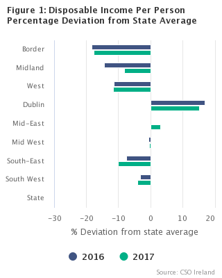 Disposable Income per Person Percentage Deviation from State Average