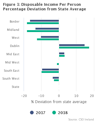 Figure 1 Disposable Income per Person Percentage Deviation from State Average