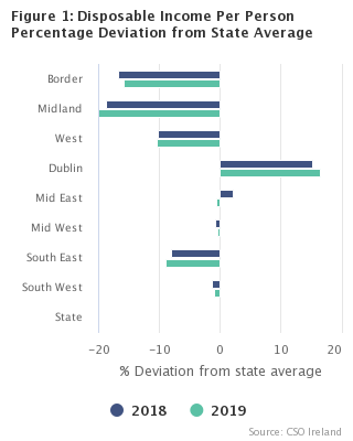 Figure 1: Disposable Income per Person Percentage Deviation from State Average