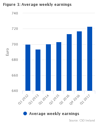 Average weekly earnings by economic sector