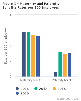 Figure 1: Maternity and paternity benefits rates per 100 employees