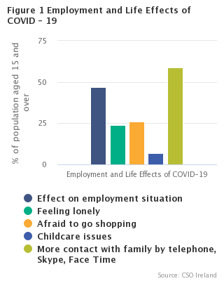 Figure 1 Employment and Life Effects of COVID-19