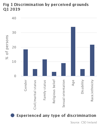 Fig 1 Discrimination by perceived grounds, Q1 2019