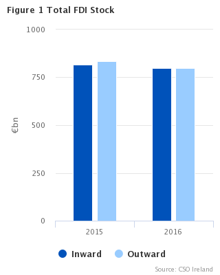 Figure 1 FDI Total Stock