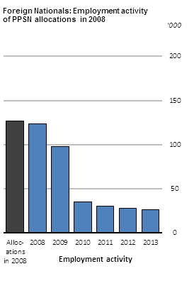 Figure 1 Employment Activity in 2008 - 2013 of those issued with PPSN's in 2008