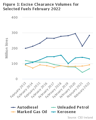 Figure 1: Excise Clearance Volumes for Selected Fuels February 2022