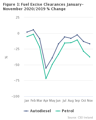 Figure 1: Fuel Excise Clearances January-November 2020/2019 % Change