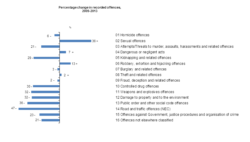 Figure 1 Percentage change in recorded offences, 2009-2013
