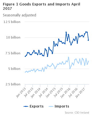 Goods Exports and Imports seasonally adjusted