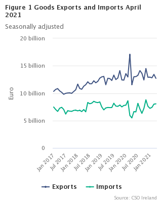 Figure 1 Goods Exports and Imports seasonally adjusted