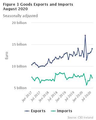Figure 1 Goods Exports and Imports seasonally adjusted