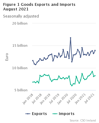 Figure 1 Goods Exports and Imports seasonally adjusted