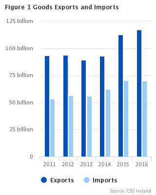 Figure 1 Goods Exports and Imports