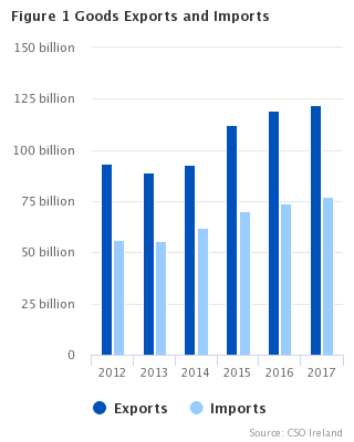 Figure 1 Goods exports and Imports