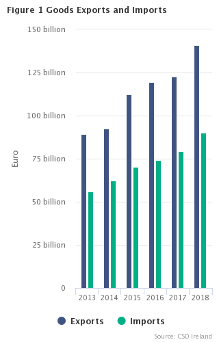 Figure 1 Goods Exports and Imports