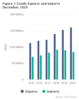 Figure 1 Goods Exports and Imports
