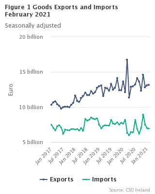 Figure 1 Goods Exports and Imports seasonally adjusted