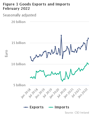 Figure 1 Goods Exports and Imports seasonally adjusted