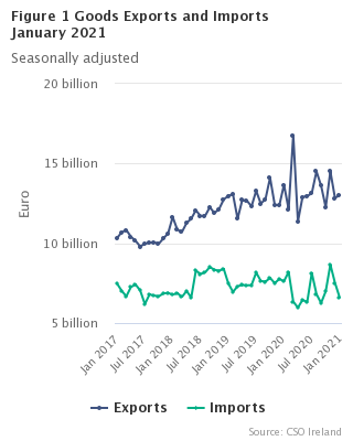 Figure 1 Goods Exports and Imports seasonally adjusted