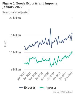 Figure 1 Goods Exports and Imports seasonally adjusted