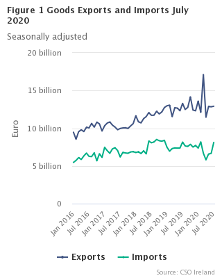 Figure 1 Goods Exports and Imports seasonally adjusted