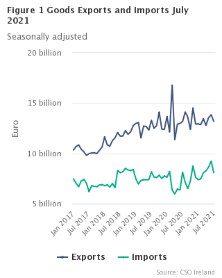 Figure 1 Goods Exports and Imports seasonally adjusted