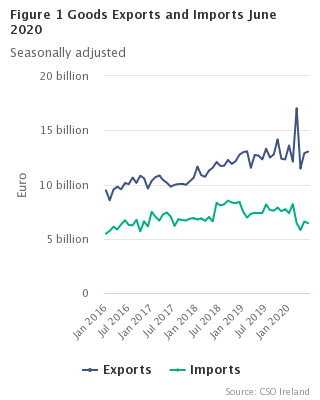 Figure 1 Goods Exports and Imports June 2020