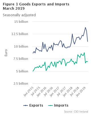 Figure 1 Goods Exports and Imports seasonally adjusted