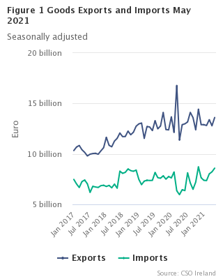 Figure 1 Goods Exports and Imports seasonally adjusted