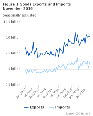 Goods Exports and Imports seasonally adjusted