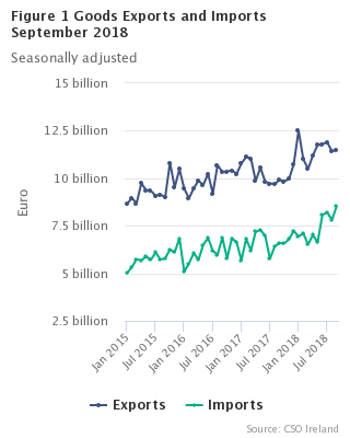 Figure 1 Goods Exports and Imports seasonally adjusted