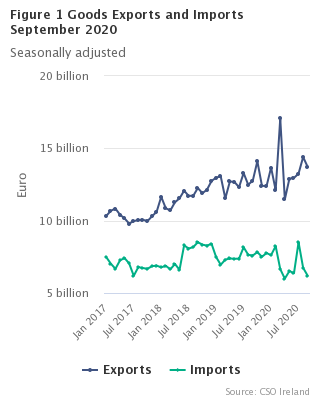 Figure 1 Goods Exports and Imports seasonally adjusted