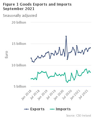 Figure 1 Goods Exports and Imports seasonally adjusted