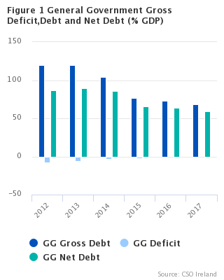 Figure 1 General Government Deficit, Gross Debt and Net Debt