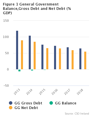 Figure 1 General Government Balance, Gross Debt and Net Debt