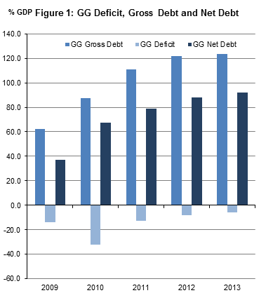 Figure 1 General Government Deficit, Gross Debt and Net Debt