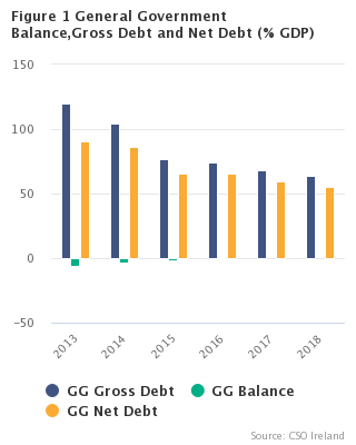 Figure 1 General Government Deficit, Gross Debt and Net Debt