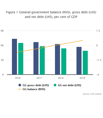 Figure 1 General Government Deficit, Gross Debt and Net Debt