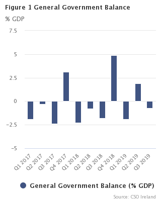 Figure 1 General Government Deficit