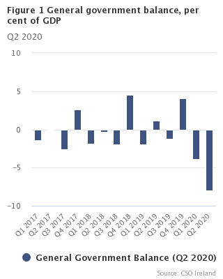 Figure 1 General Government Deficit