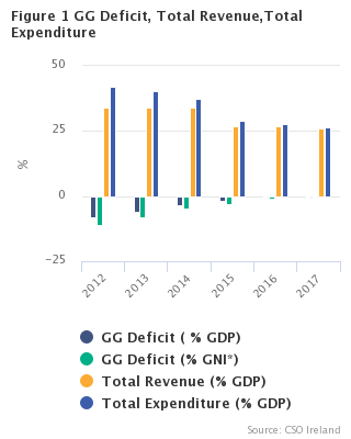 Figure 1 General Government Deficit, Gross Debt and Net Debt